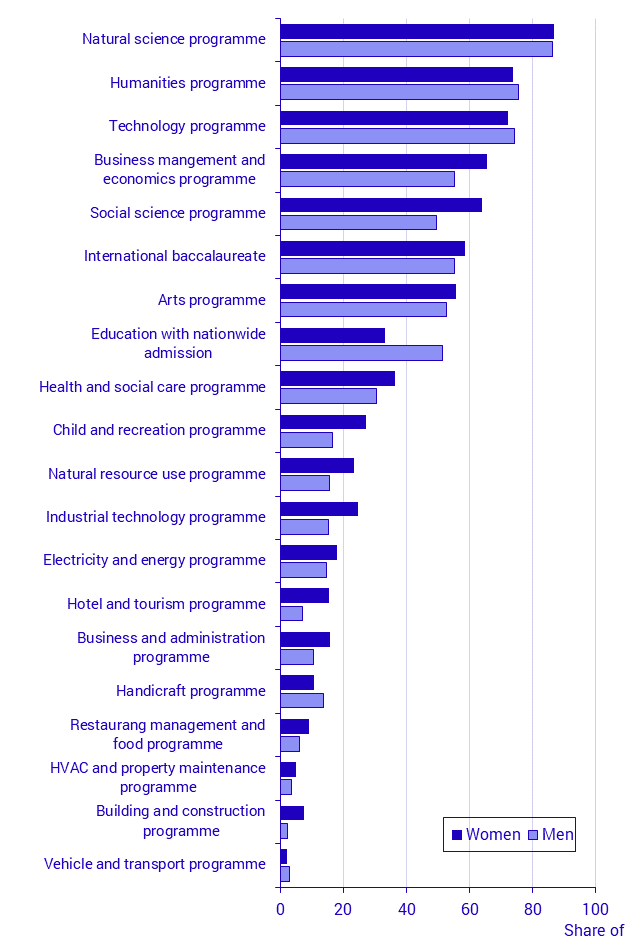 Transition upper secondary school – post-secondary education, upper secondary school graduates 2013/14-2017/18