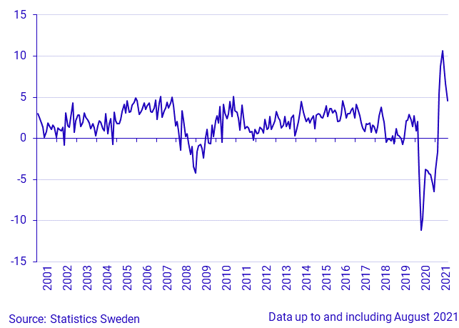 Household Consumption, growth rate, year on year