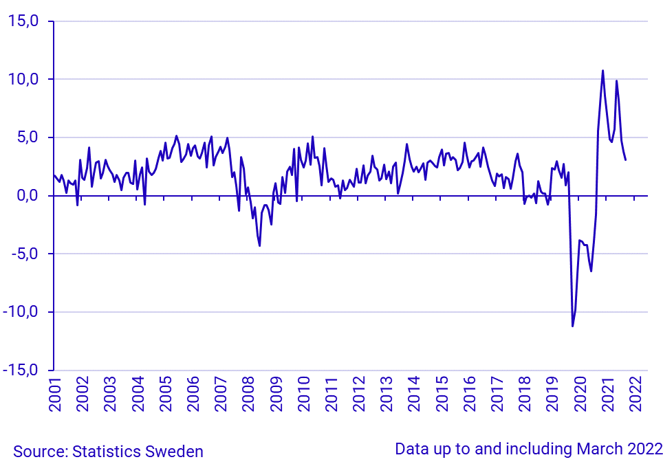 Household Consumption, growth rate, year on year