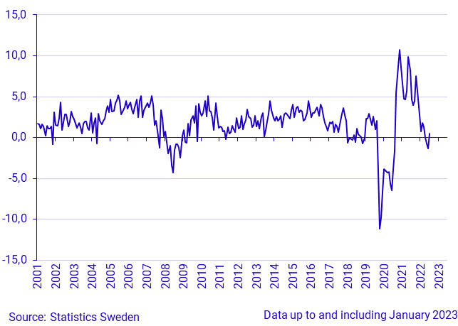 Household Consumption, growth rate, year on year