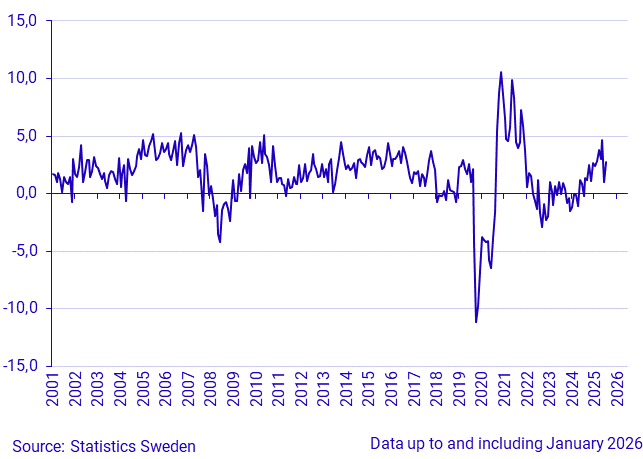 Household Consumption, growth rate, year on year