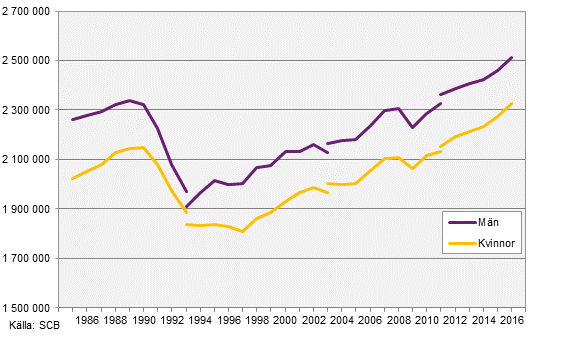 Antal förvärvsarbetande efter kön, 1985–2015