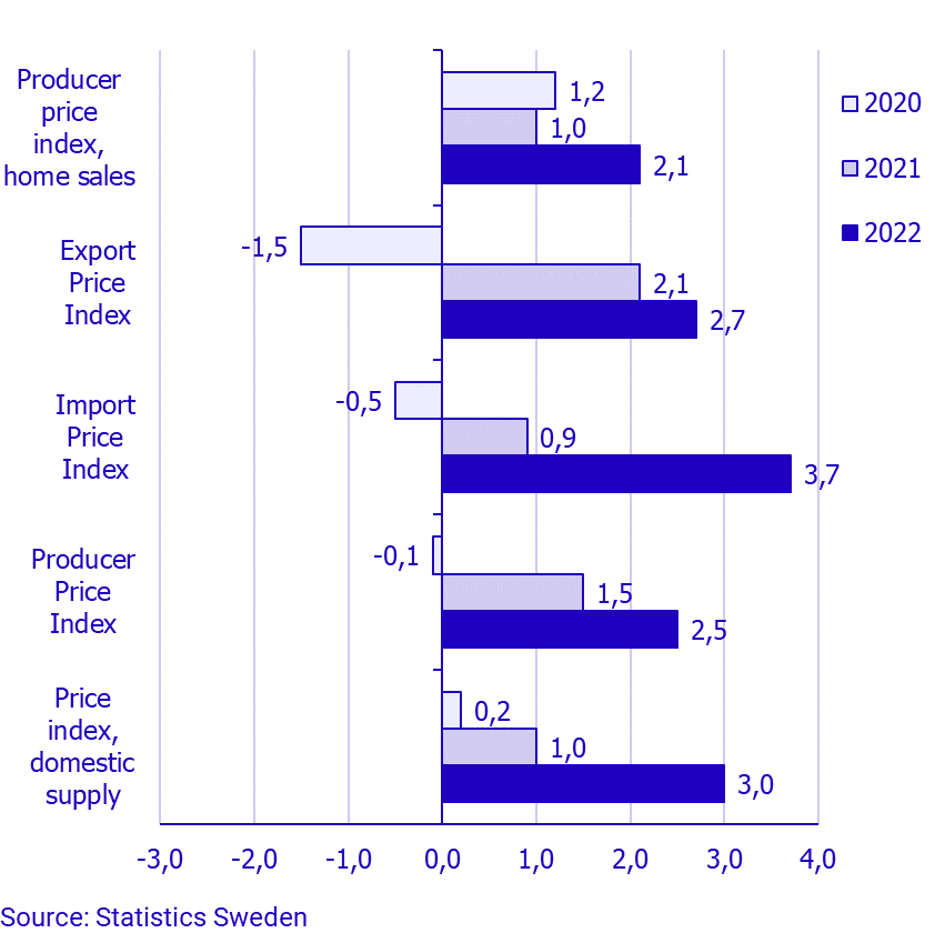 Producer and Import Price Index, June 2022