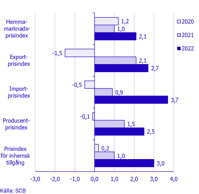 Prisindex i producent- och importled, juni 2022