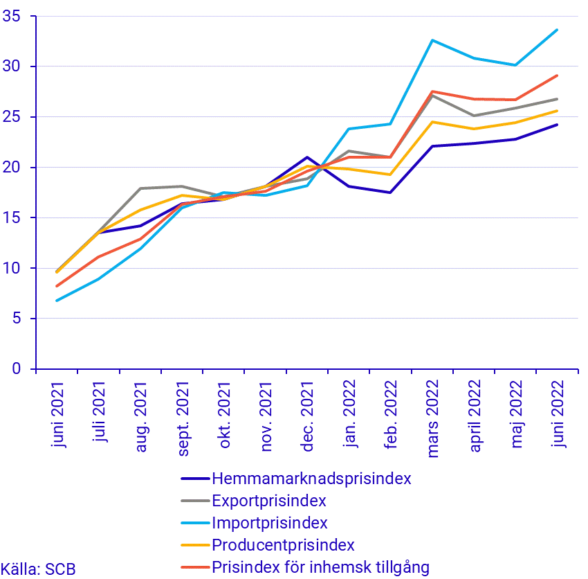 Prisindex i producent- och importled, juni 2022