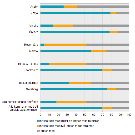 Diagram: Befolkning efter område och bakgrund, 20–25 år, 2016