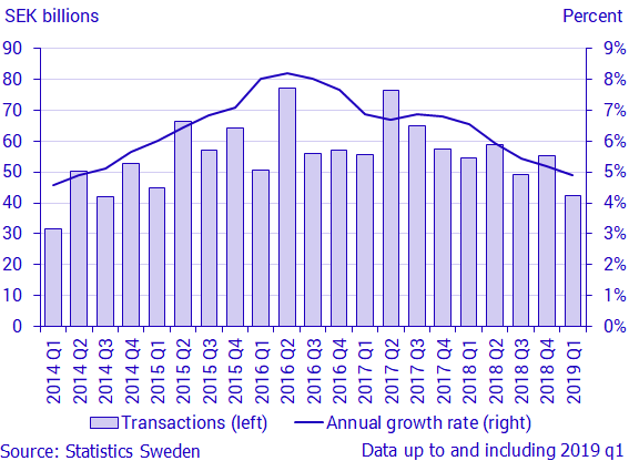 Chart: Households’ loans, transactions and annual growth rate, SEK billions and percent