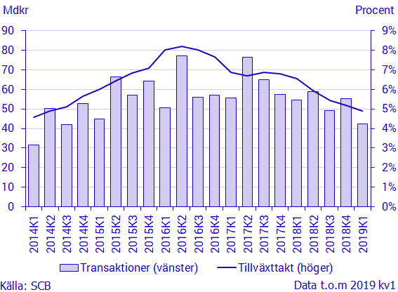 Diagram: Hushållens lån, transaktioner och årlig tillväxttakt, mdkr respektive procent