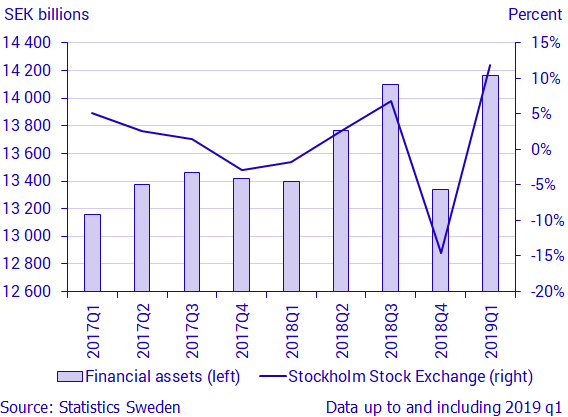 Chart: Households’ financial wealth and the Stockholm Stock Exchange, SEK billions and percent