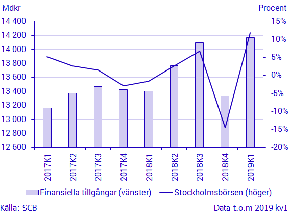 Diagram: Hushållens finansiella förmögenhet och Stockholmsbörsen, mdkr och procent
