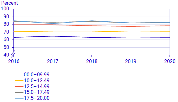 Graph: Graduation rate in higher vocational education 2016–2020, by upper secondary school grades