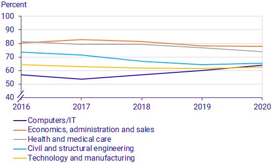 Graph: Graduation rate 2016–2020 in higher vocational education, by the five largest fields of education