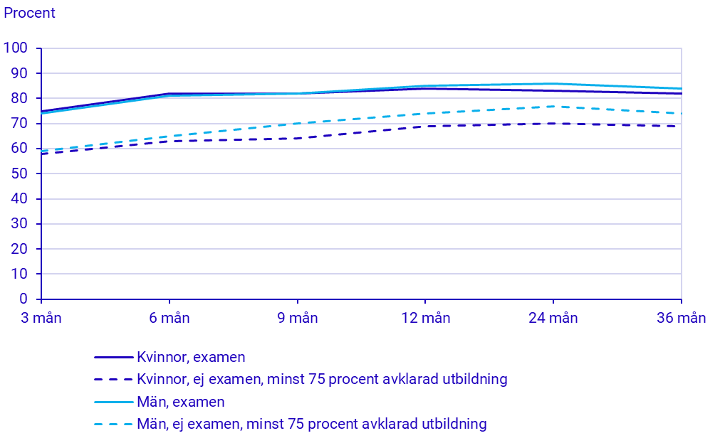 diagram: Andel förankrade över tid efter yrkeshögskoleutbildning som avslutades 2021.