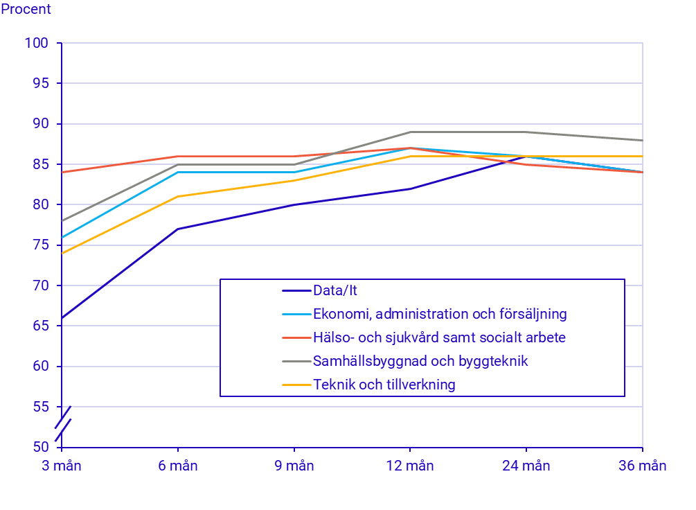 diagram: Förankring över tid efter yrkeshögskoleutbildning som avslutades 2021 för stora utbildningsområden.