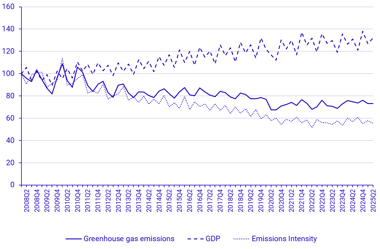 Graph: Development of GDP at constant prices 2024 and greenhouse gas emissions, 2008Q1-2025Q2, index 2008Q1=100