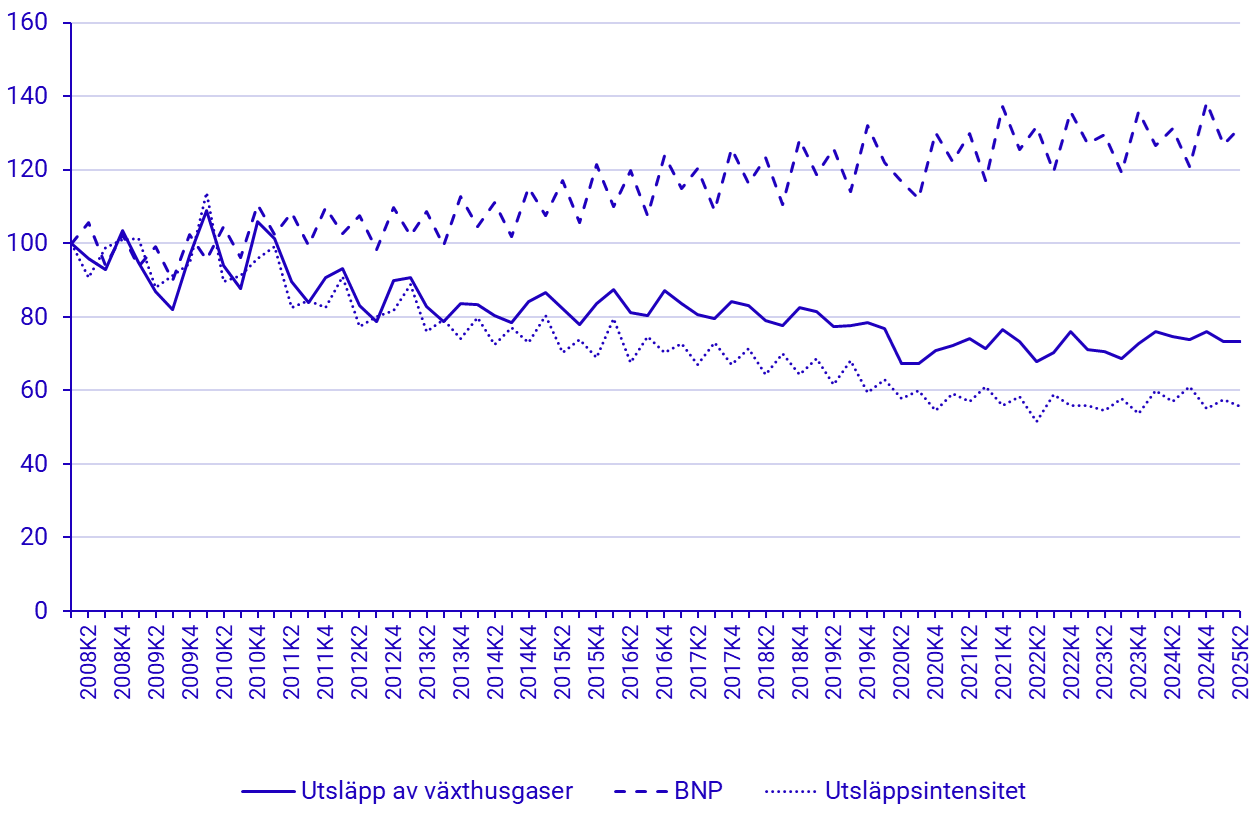Diagram: Utsläpp av växthusgaser och ekonomisk utveckling, BNP i marknadspris och fasta priser referensår 2024, 2008k1-2025k2, Index 2008k1=100