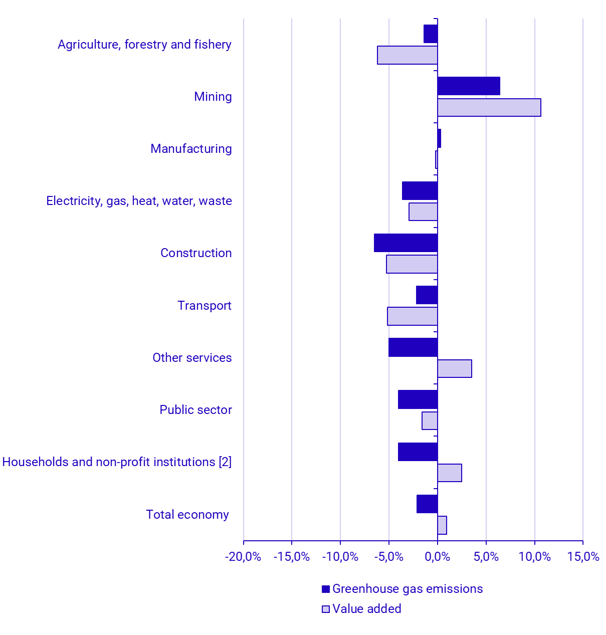 Graph: Change in greenhouse gas emissions and value added, change in percentage between 2024 Q2 and 2025 Q2[1].
