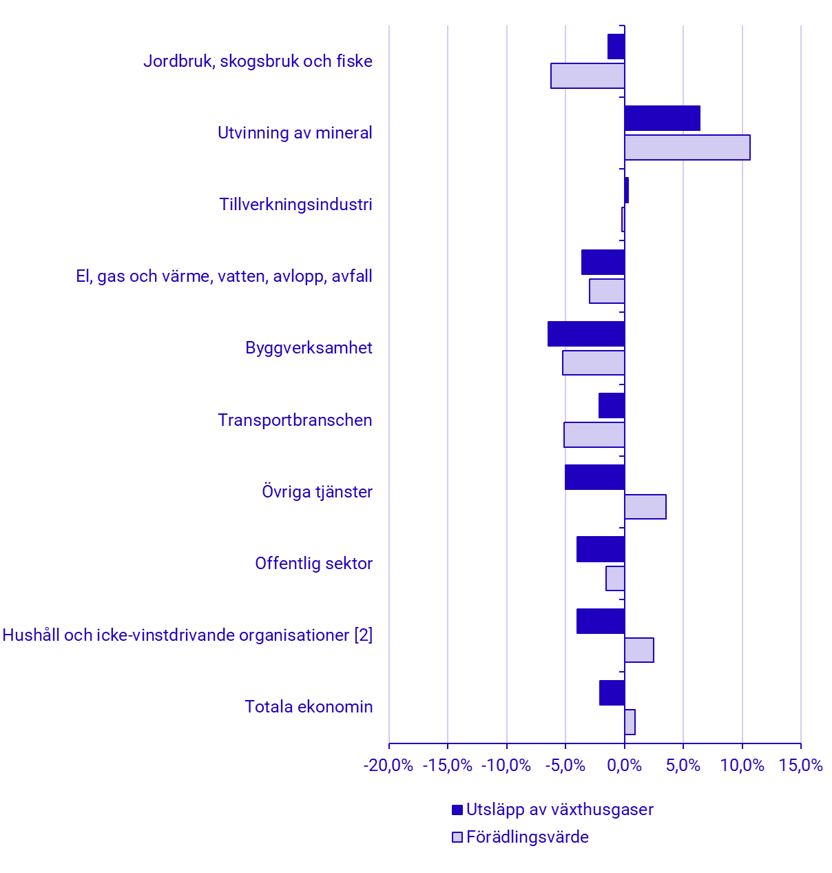 Diagram: Utveckling av växthusgasutsläpp och förädlingsvärde i procent, procentuell förändring mellan 2024 K2 och 2025 K2[1]