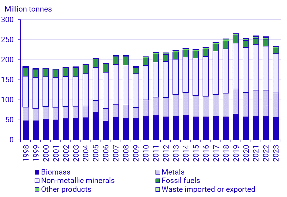 Graph: Domestic material consumption per category of material, Sweden 1998-2023