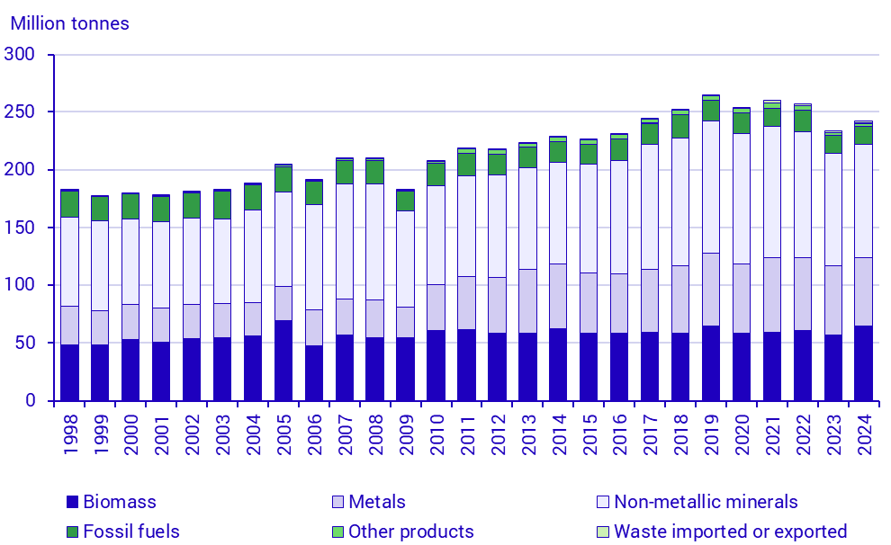Graph: Domestic material consumption per category of material, Sweden 1998-2024
