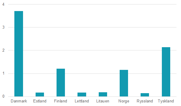 Diagram Svensk konsumtion gentemot Danmark miljarder svenska kronor