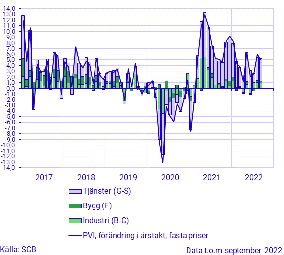 Produktionsvärdeindex, september 2022