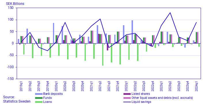 Graph: Liquid savings, components and total, SEK billions