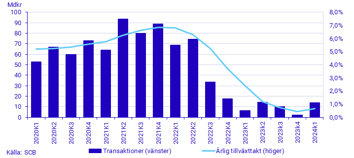 Diagram: Hushållens lån, transaktioner (vänster) och årlig tillväxttakt (höger), mdkr och procent