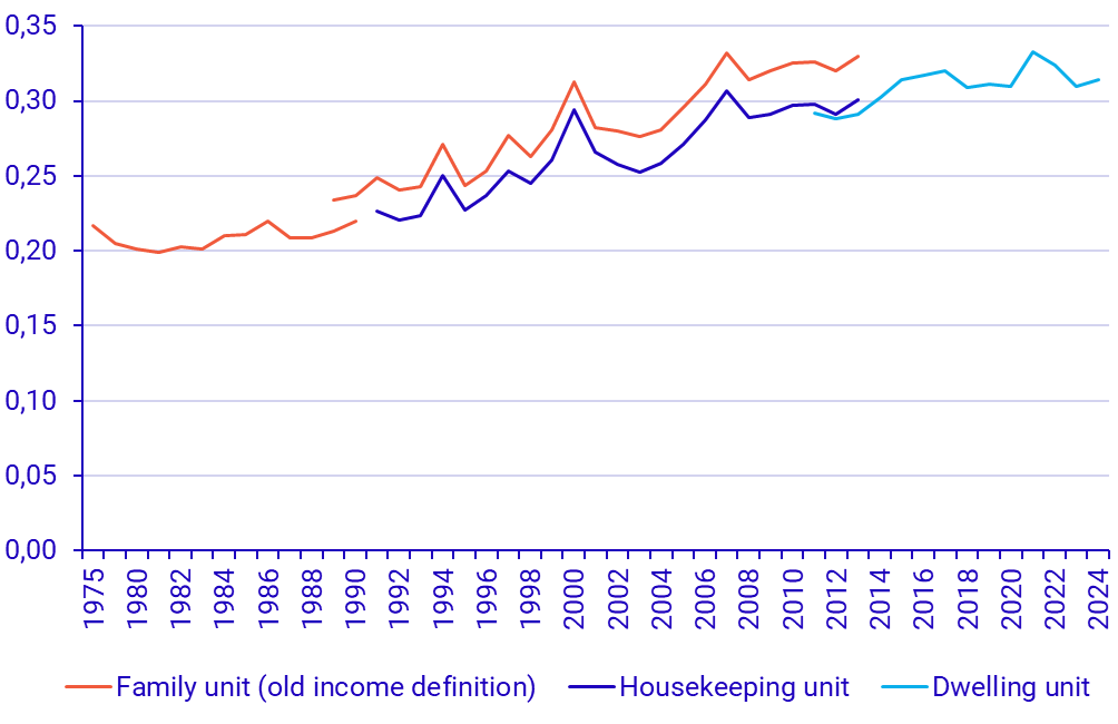 Graph: Gini coefficient 1975–2024