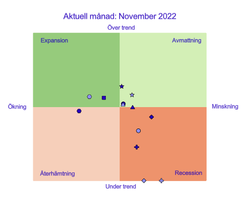 Konjunkturklocka nov 2022