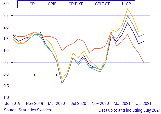 Consumer Price Index (CPI), July 2021