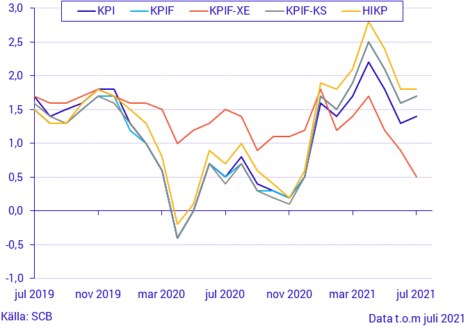 Konsumentprisindex (KPI), juli 2021