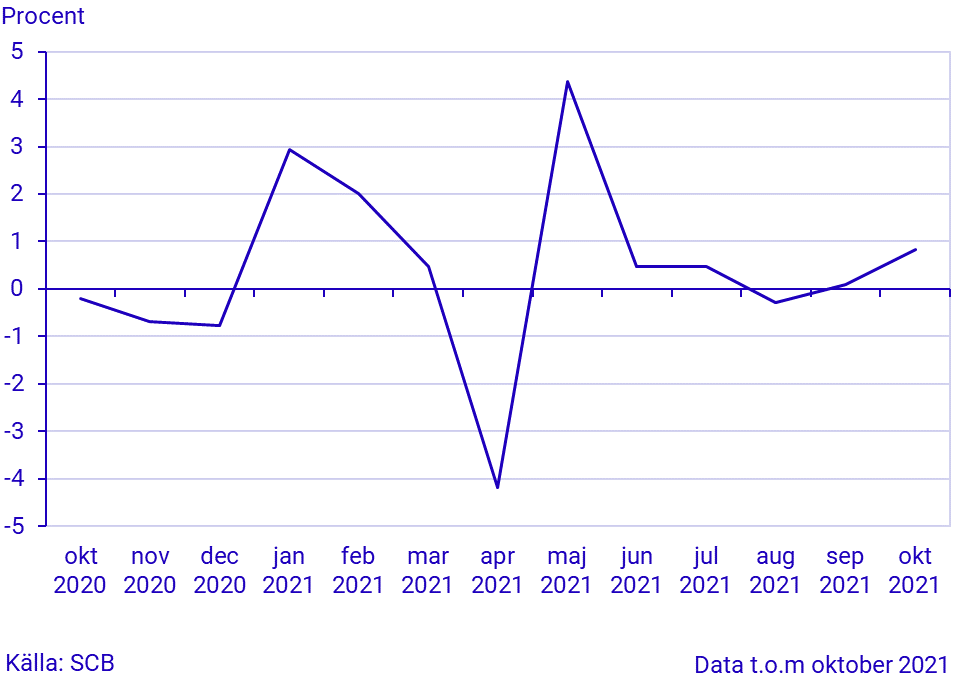 Månatlig indikator över hushållens konsumtionsutgifter, oktober 2021