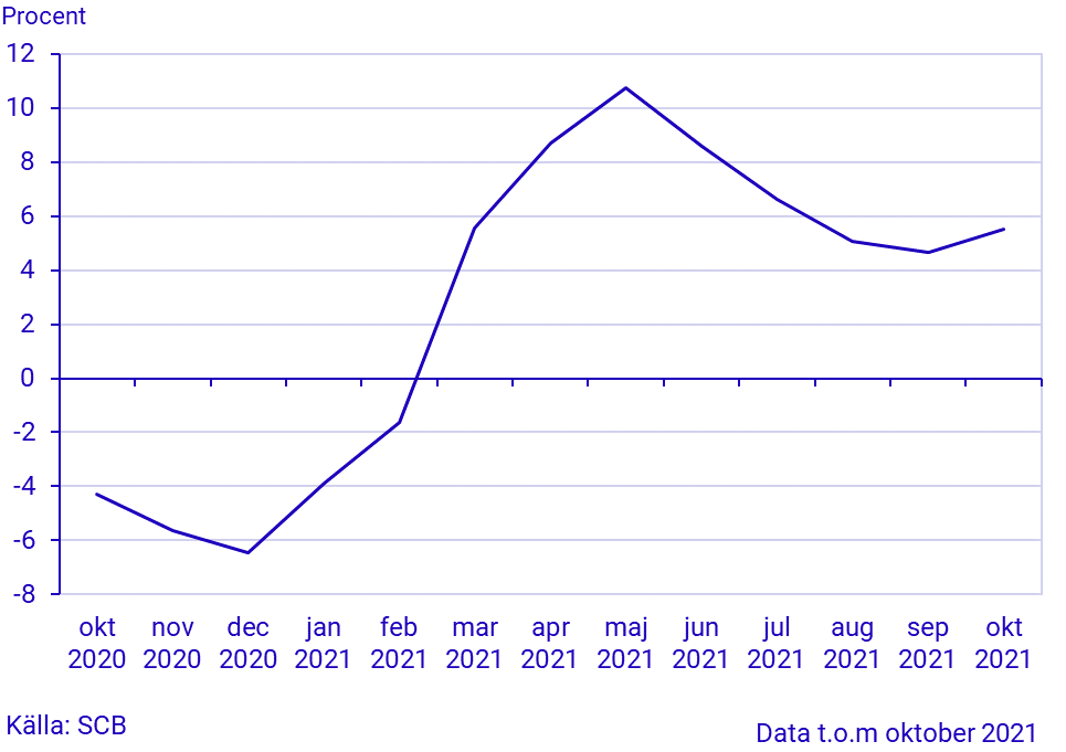 Månatlig indikator över hushållens konsumtionsutgifter, oktober 2021