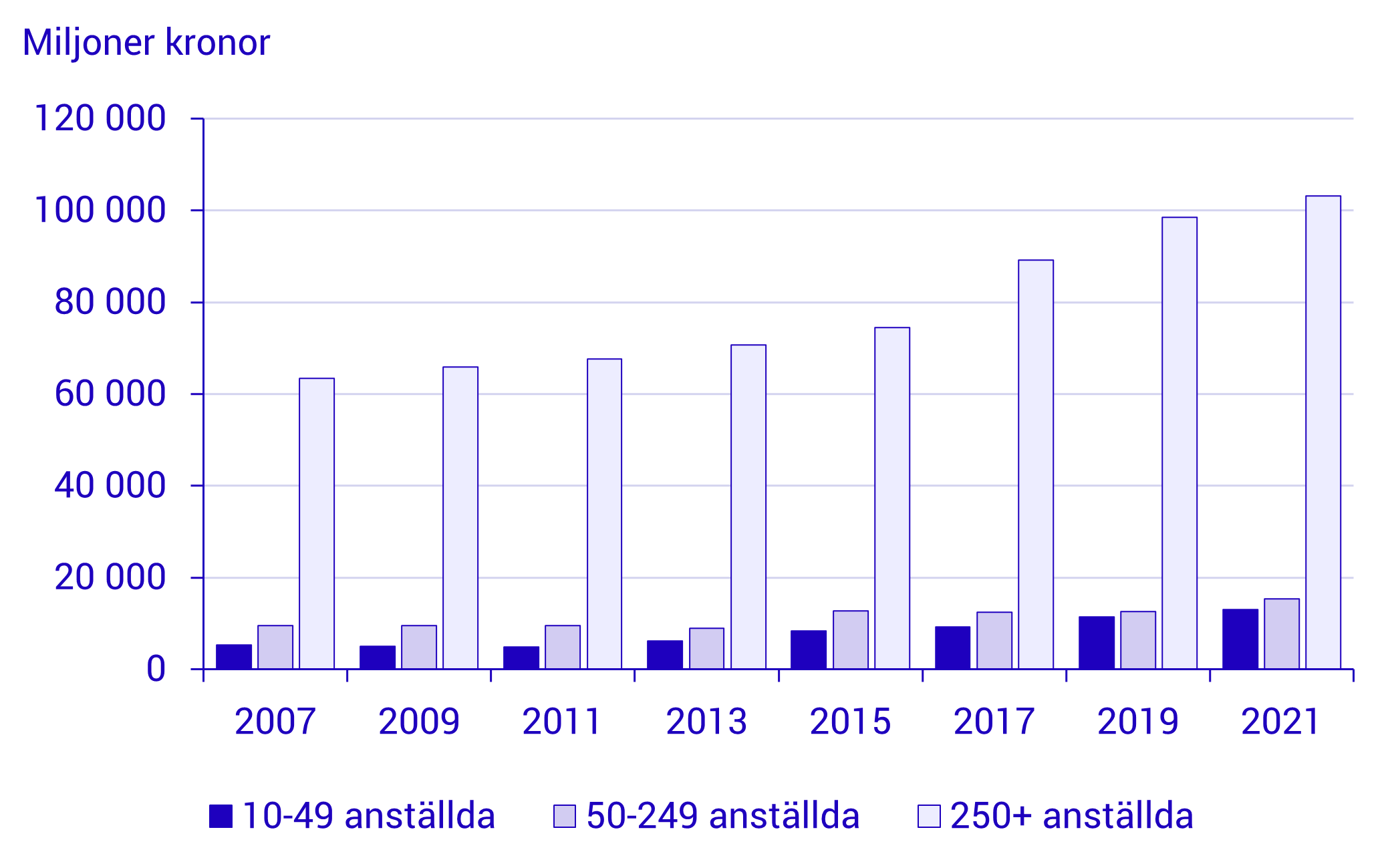 Diagram: Utgifter för egen FoU efter storleksklass, 2007–2021, löpande priser