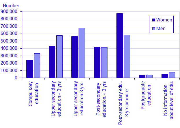 Graph: Level of education, by sex, 2020. Aged 25–64