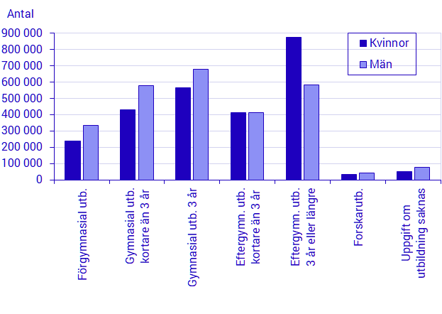 Diagram: Utbildningsnivå efter kön 2020. 25–64 år Antal