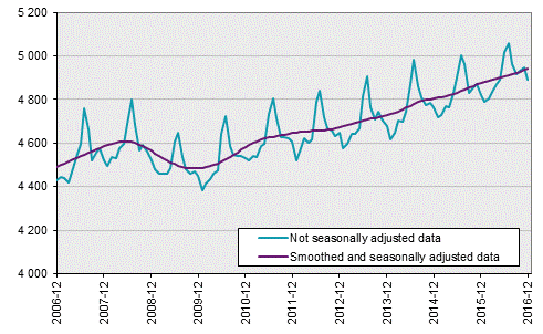 Labour Force Surveys (LFS), December 2016