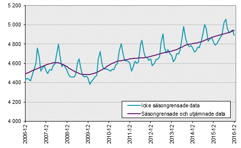 Arbetskraftsundersökningarna (AKU), december 2016