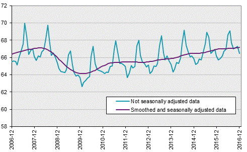 Labour Force Surveys (LFS), December 2016