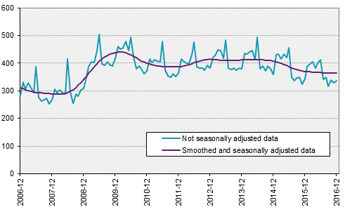 Labour Force Surveys (LFS), December 2016