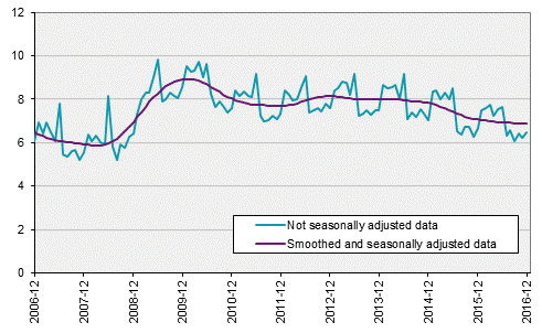 Labour Force Surveys (LFS), December 2016