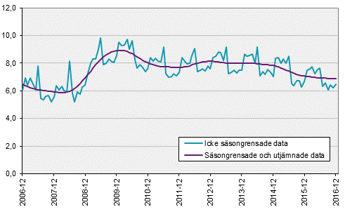 Arbetskraftsundersökningarna (AKU), december 2016