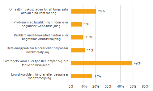 Diagram: Begränsningar för e-handel