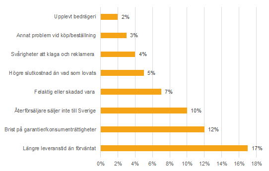 Diagram: Upplevda problem i samband med beställning via internet, 16–74 år