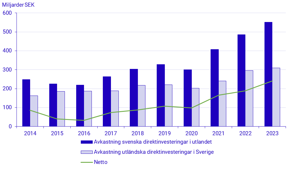 Diagram: Avkastning på direktinvesteringstillgångar, 2014-2023