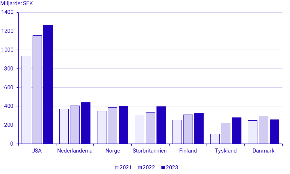 Diagram: Svenska direktinvesteringstillgångar i utlandet för de 7 största mottagarländerna, 2021 till 2023