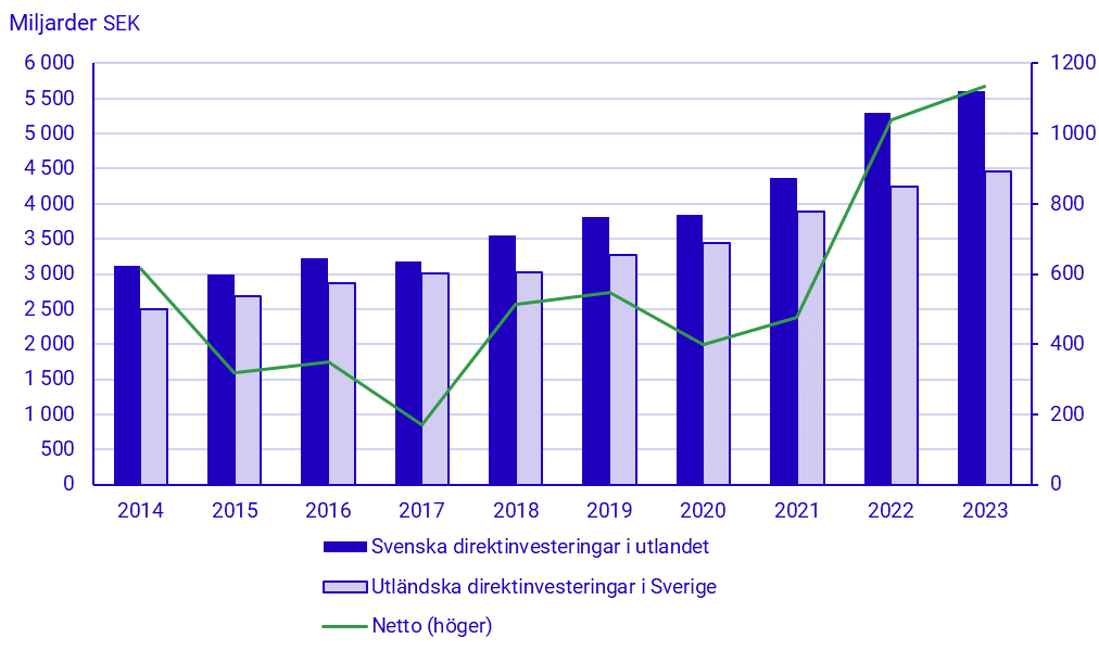 Diagram: Direktinvesteringstillgångar, 2014-2023