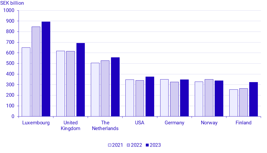 Sweden Income Income on Swedish direct investment assets abroad increased in 2023