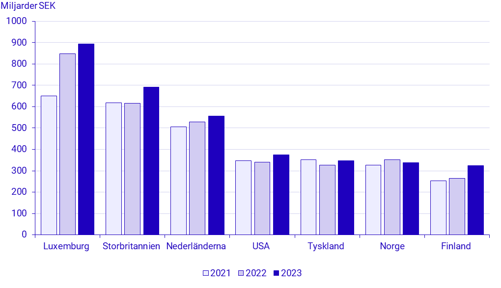 Diagram: Diagram 4: Utländska direktinvesteringstillgångar i Sverige för de 7 största investerarländerna, 2021 till 2023